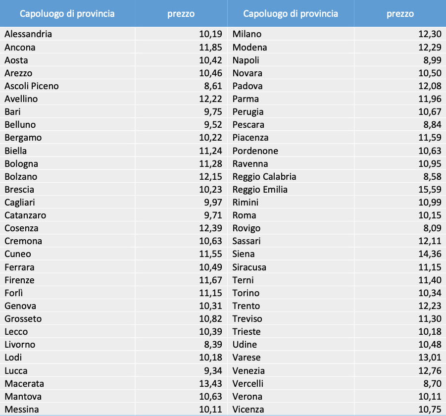 Prezzi pizza e bibita in Italia 2023