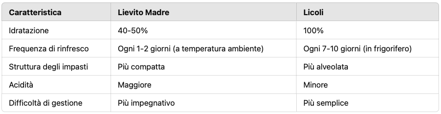 Lievito madre licoli